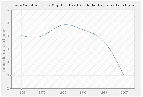 La Chapelle-du-Bois-des-Faulx : Nombre d'habitants par logement